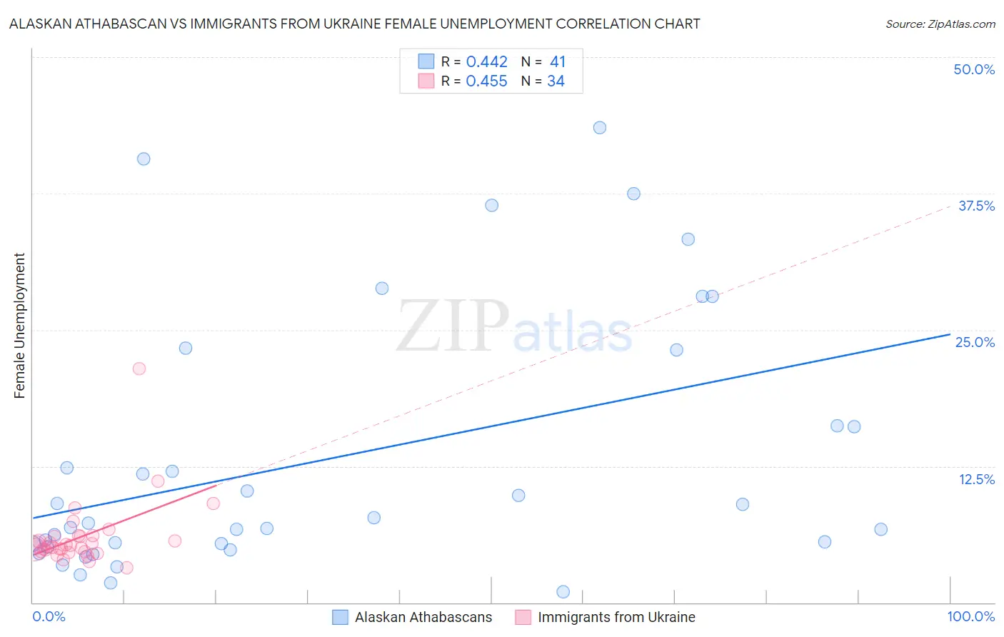 Alaskan Athabascan vs Immigrants from Ukraine Female Unemployment