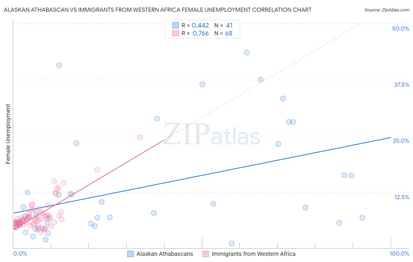 Alaskan Athabascan vs Immigrants from Western Africa Female Unemployment