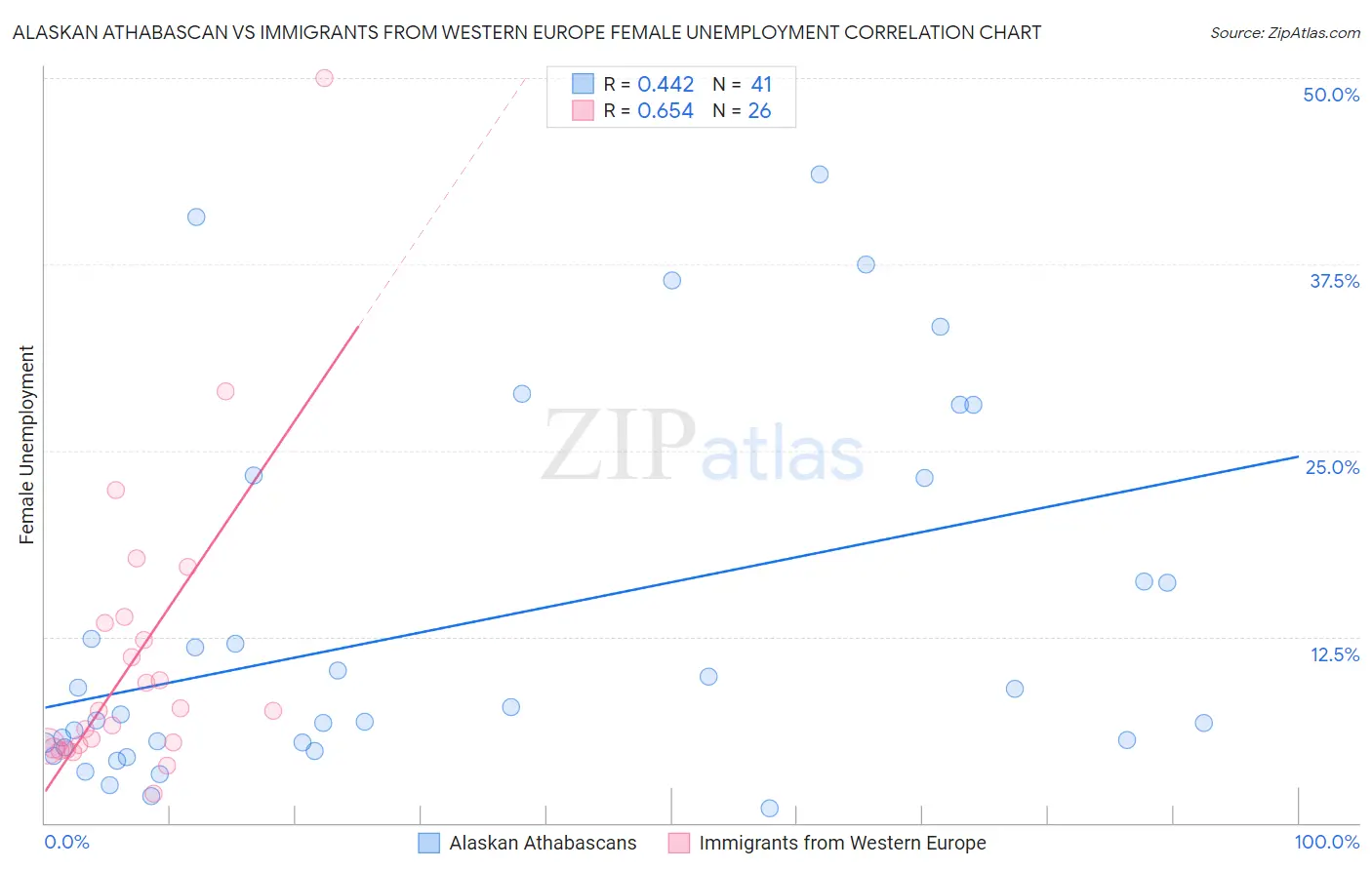 Alaskan Athabascan vs Immigrants from Western Europe Female Unemployment