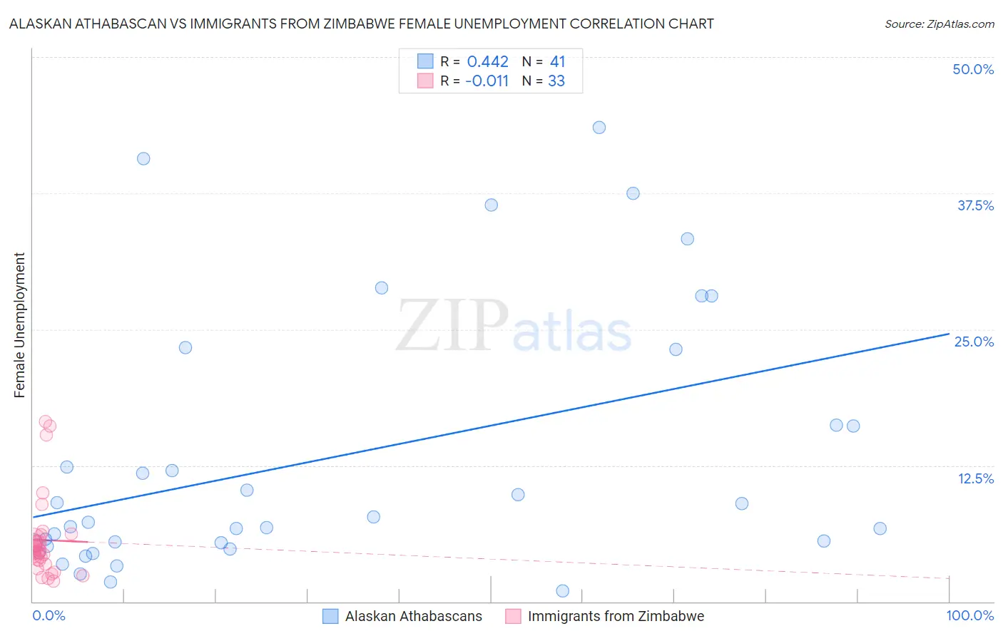 Alaskan Athabascan vs Immigrants from Zimbabwe Female Unemployment
