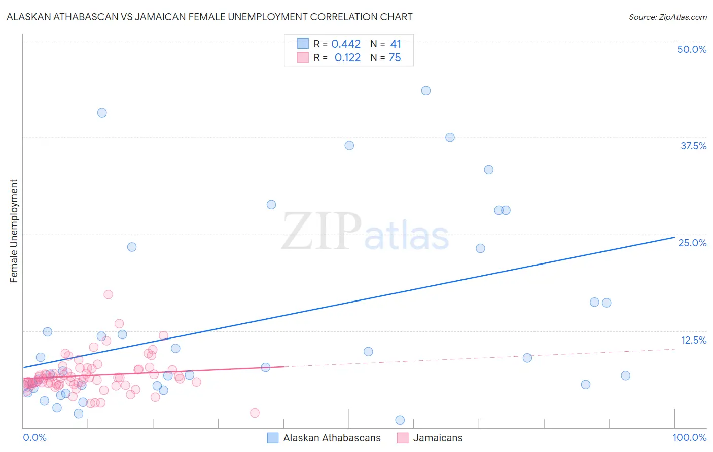 Alaskan Athabascan vs Jamaican Female Unemployment