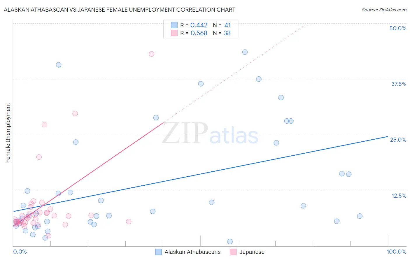 Alaskan Athabascan vs Japanese Female Unemployment