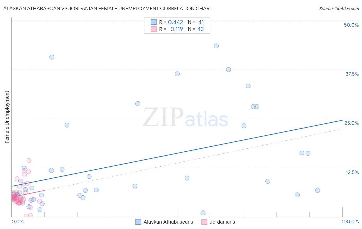 Alaskan Athabascan vs Jordanian Female Unemployment