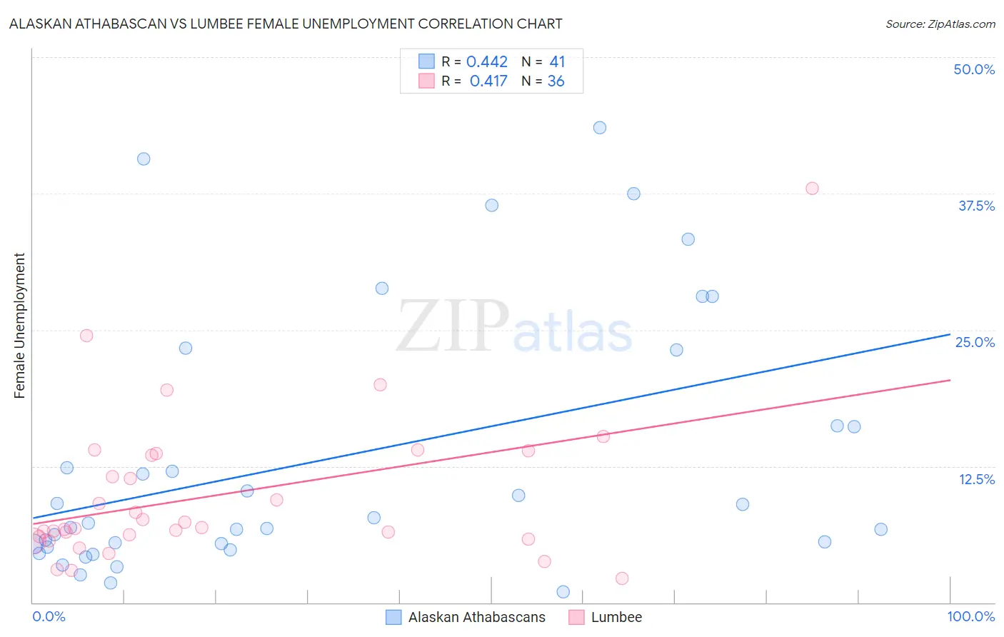 Alaskan Athabascan vs Lumbee Female Unemployment