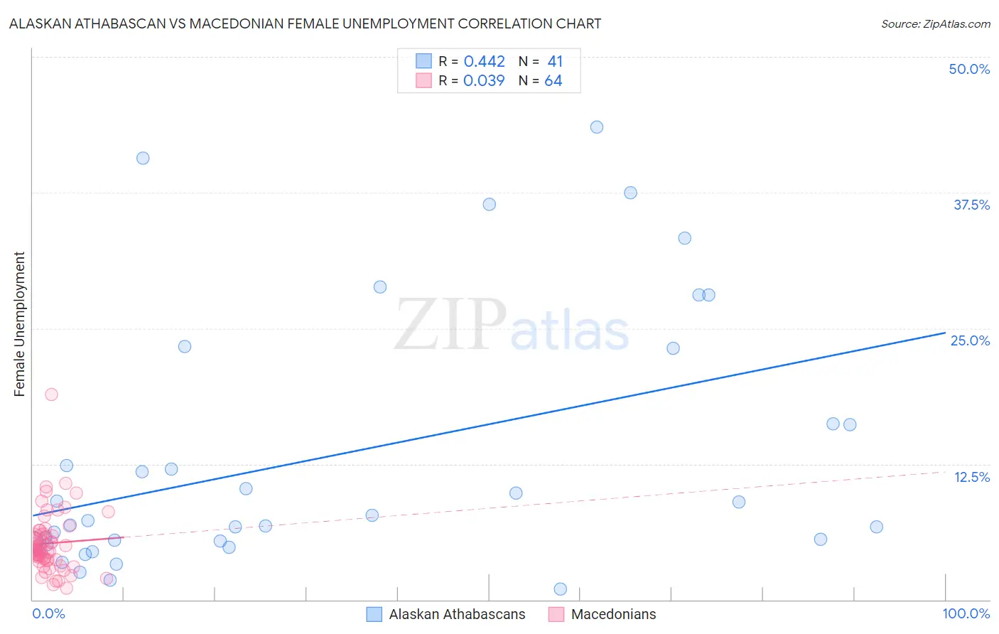 Alaskan Athabascan vs Macedonian Female Unemployment