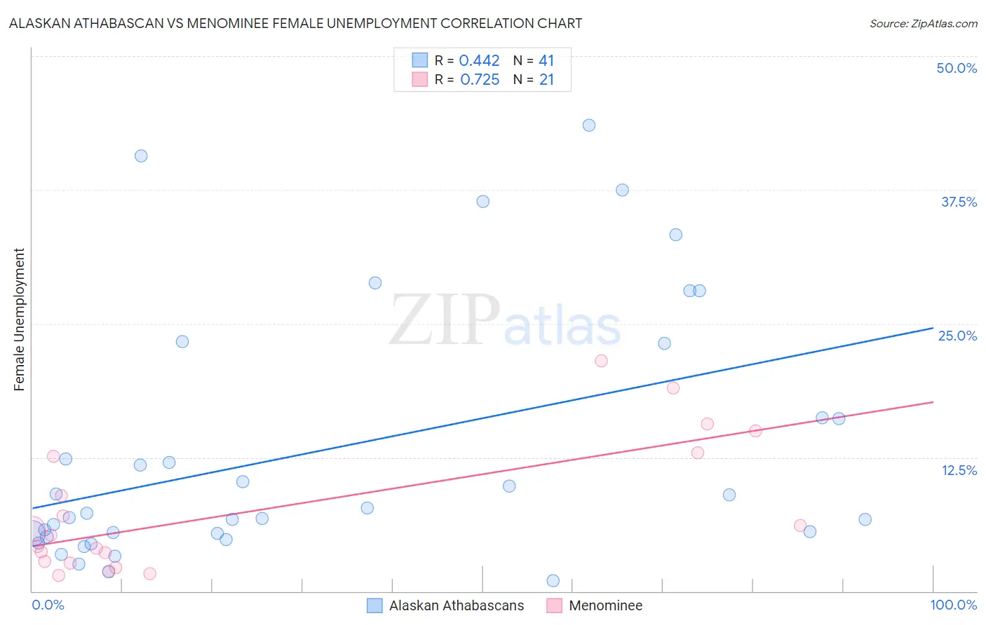 Alaskan Athabascan vs Menominee Female Unemployment