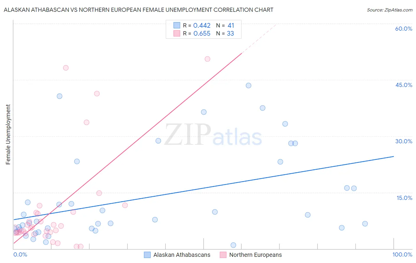 Alaskan Athabascan vs Northern European Female Unemployment