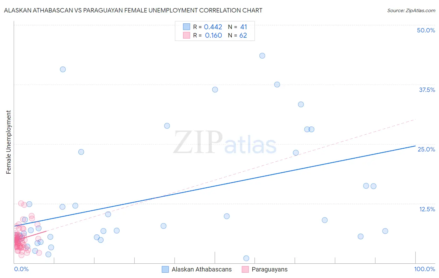 Alaskan Athabascan vs Paraguayan Female Unemployment