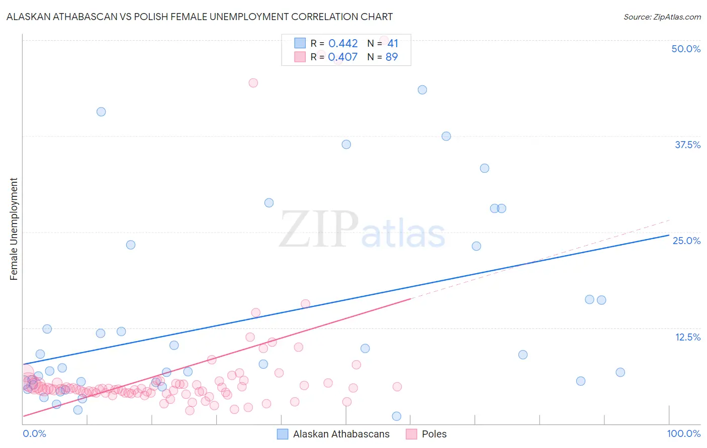 Alaskan Athabascan vs Polish Female Unemployment