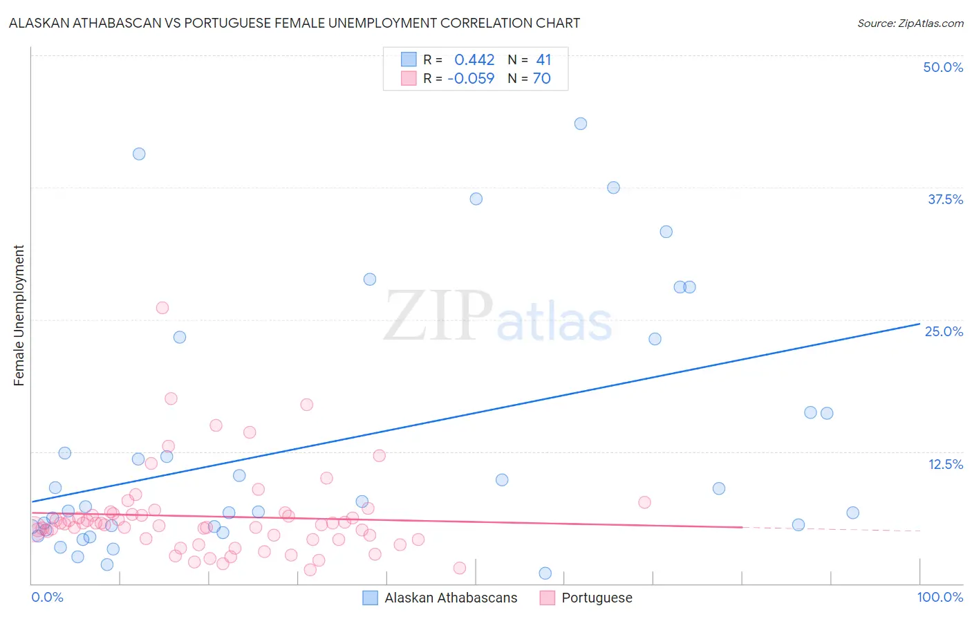 Alaskan Athabascan vs Portuguese Female Unemployment