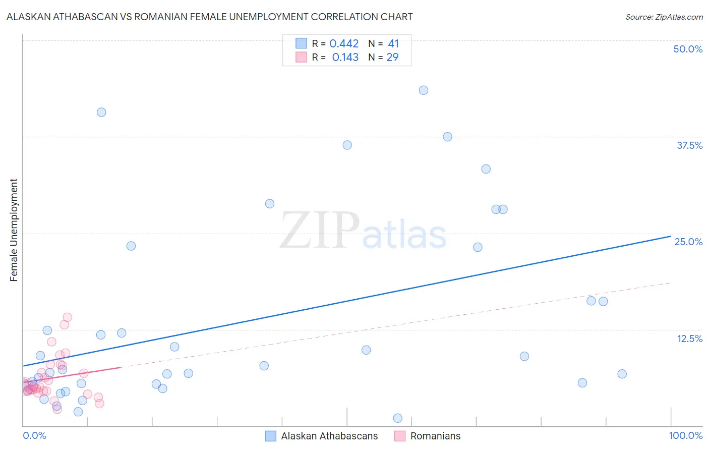 Alaskan Athabascan vs Romanian Female Unemployment