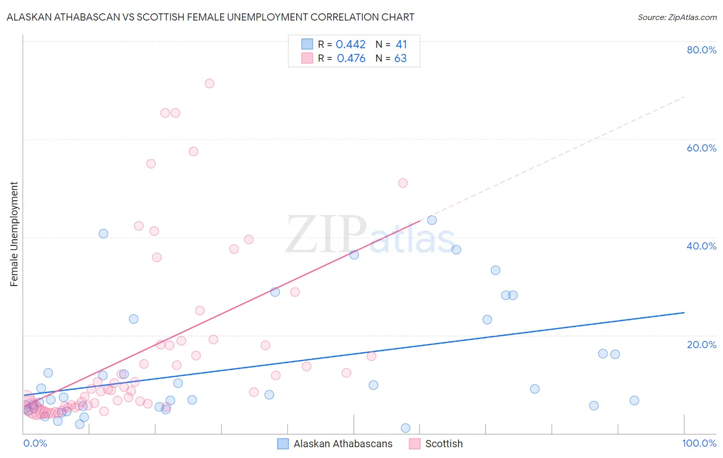 Alaskan Athabascan vs Scottish Female Unemployment