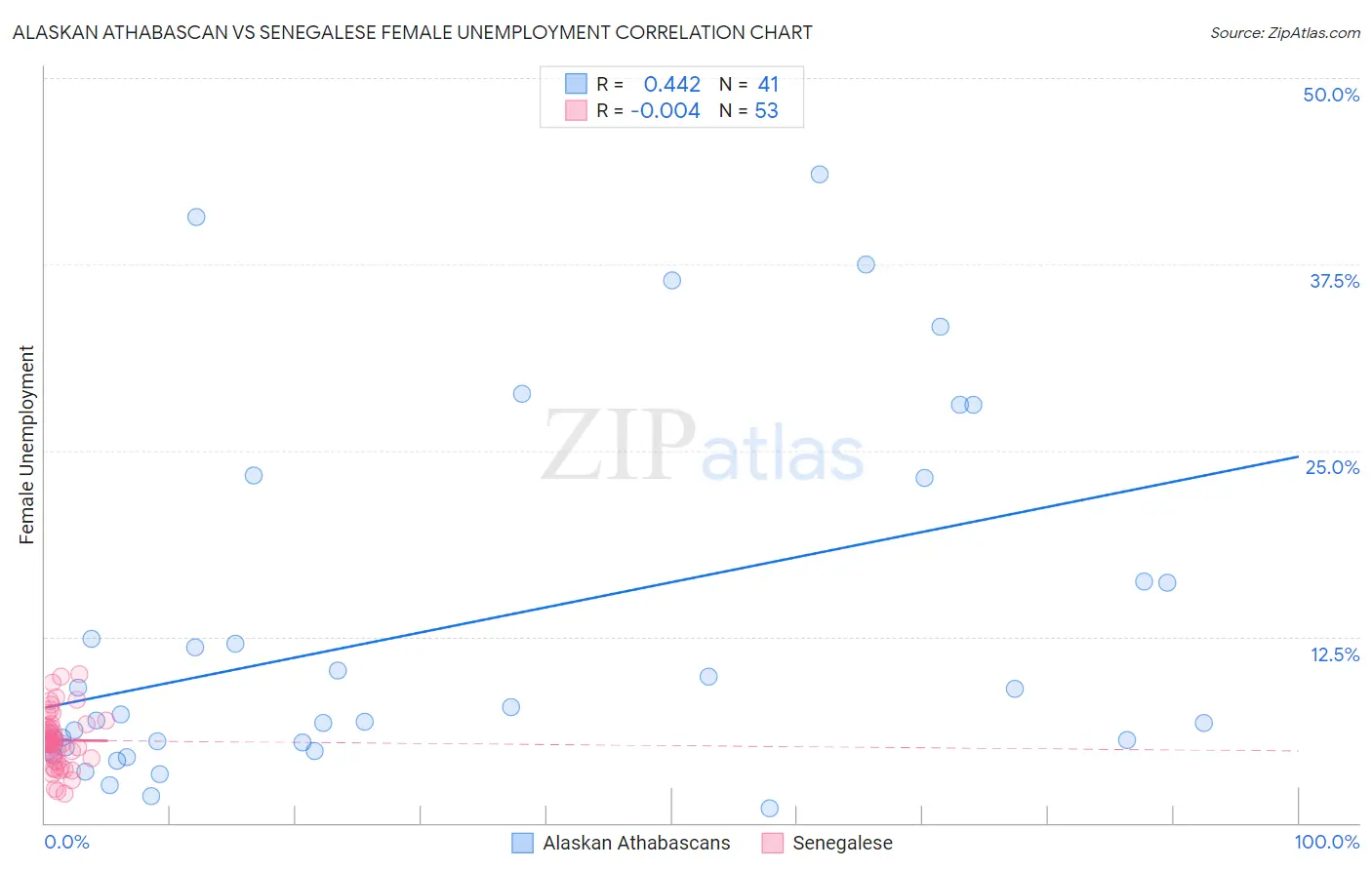 Alaskan Athabascan vs Senegalese Female Unemployment