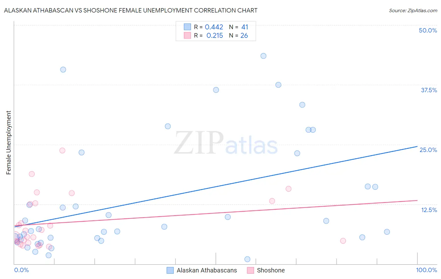 Alaskan Athabascan vs Shoshone Female Unemployment