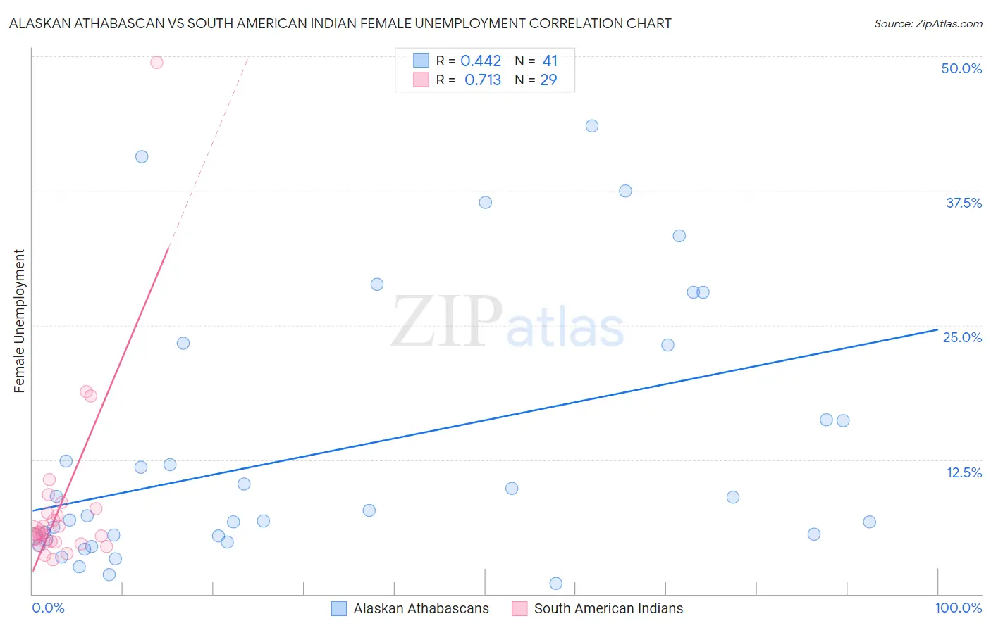 Alaskan Athabascan vs South American Indian Female Unemployment