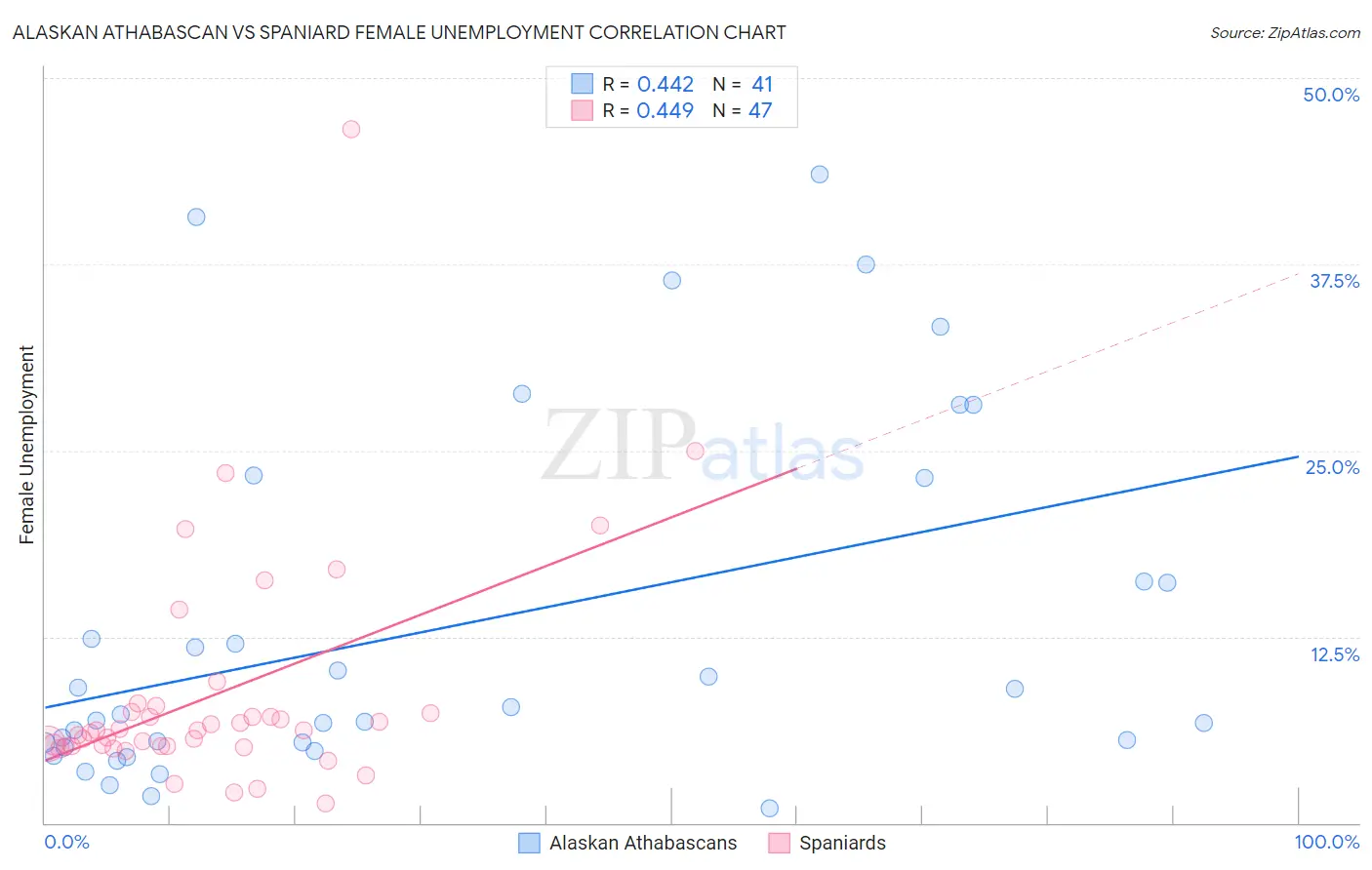 Alaskan Athabascan vs Spaniard Female Unemployment