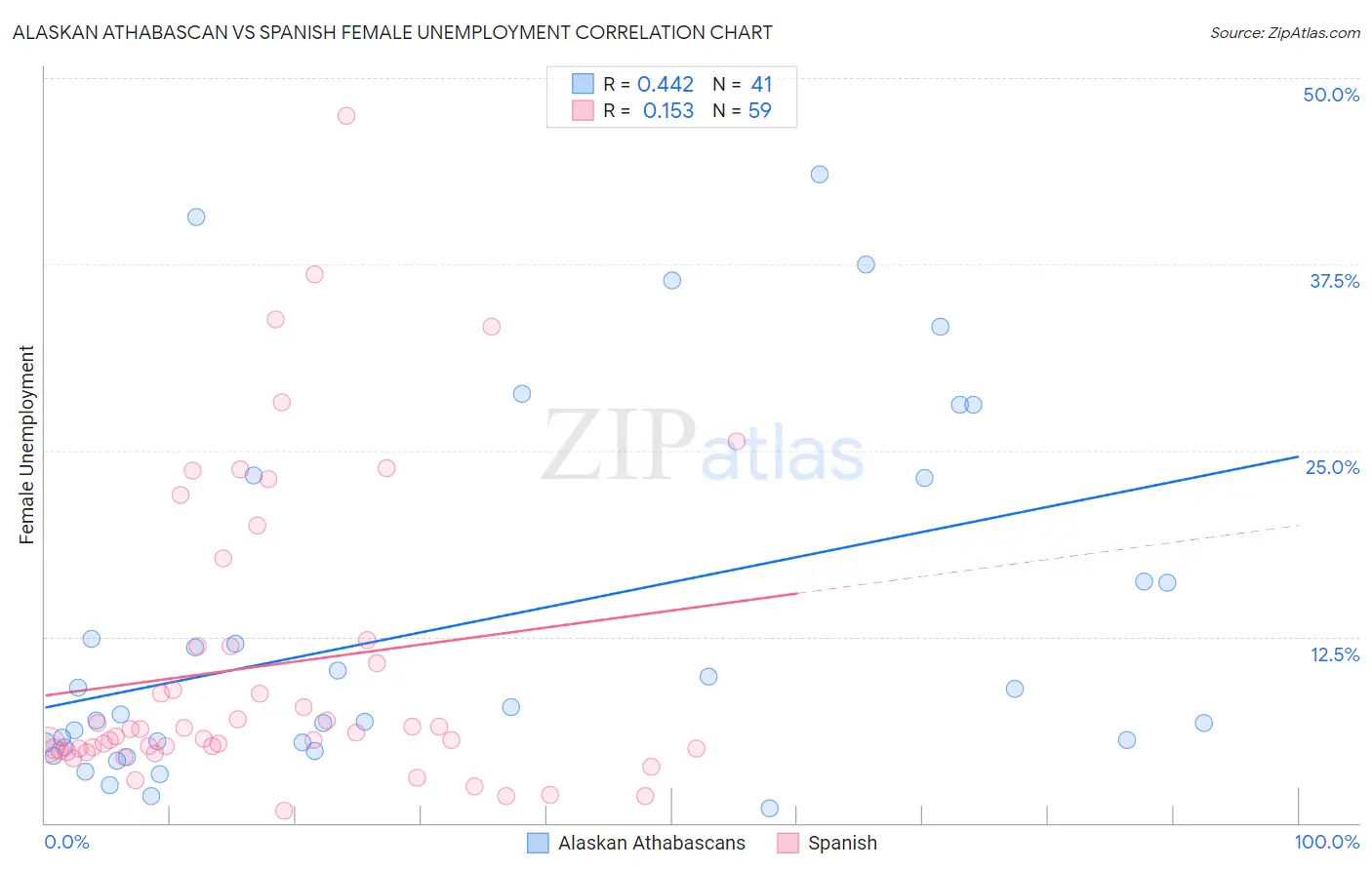 Alaskan Athabascan vs Spanish Female Unemployment