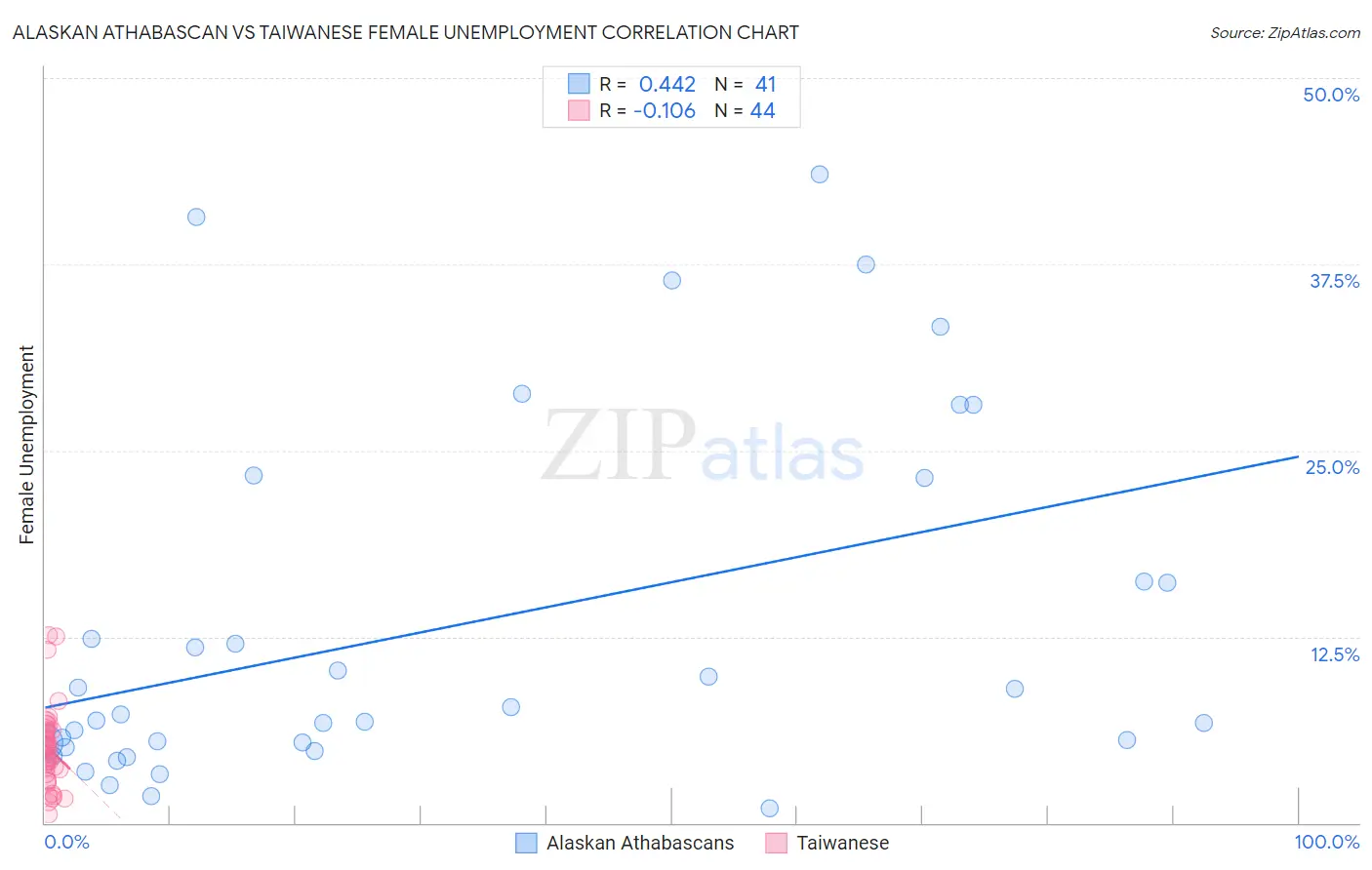 Alaskan Athabascan vs Taiwanese Female Unemployment