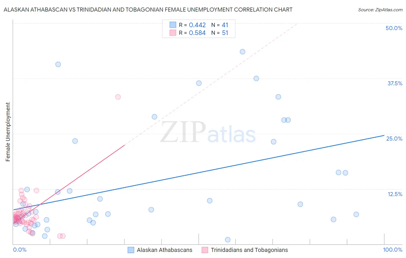 Alaskan Athabascan vs Trinidadian and Tobagonian Female Unemployment