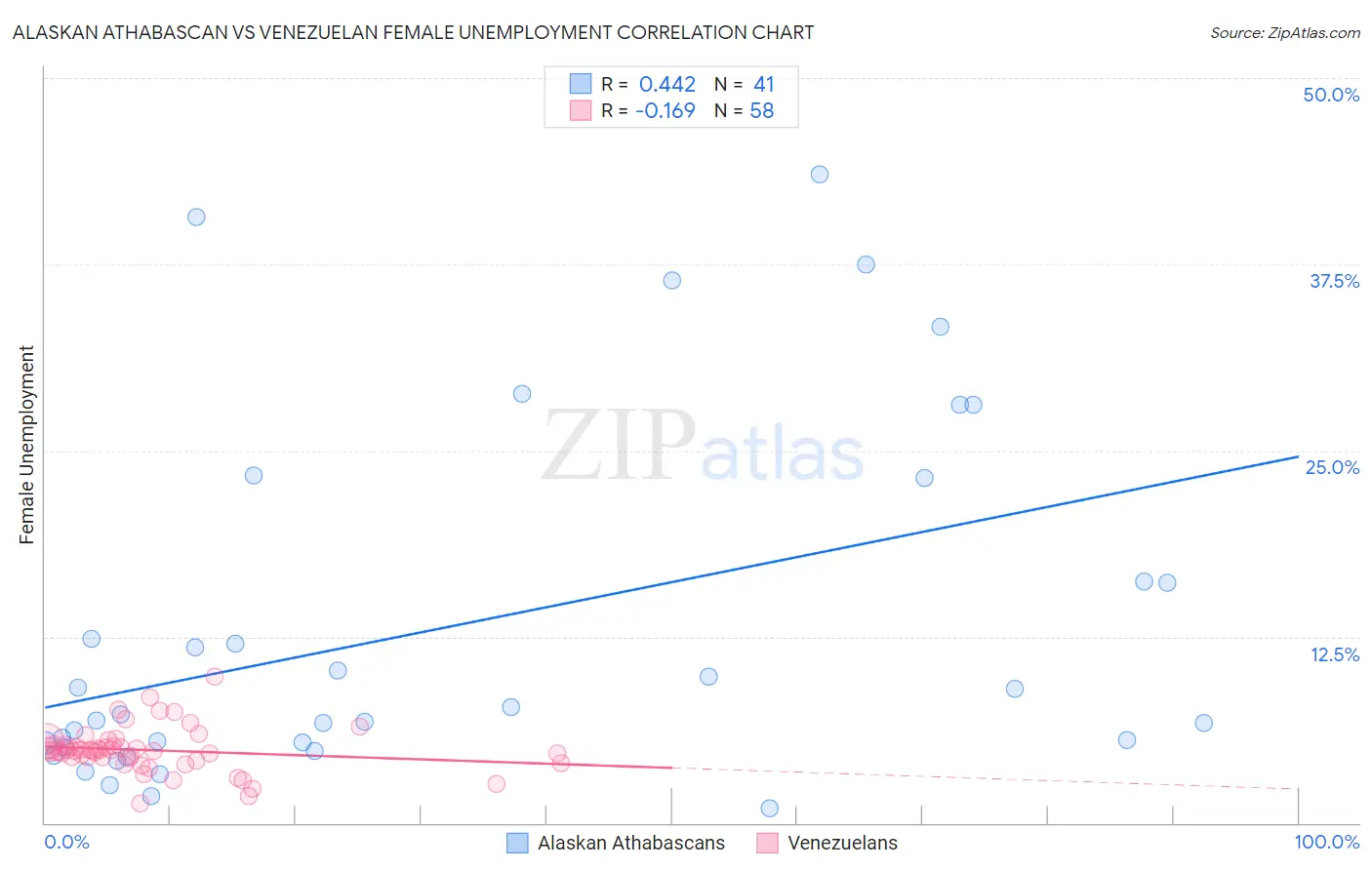 Alaskan Athabascan vs Venezuelan Female Unemployment