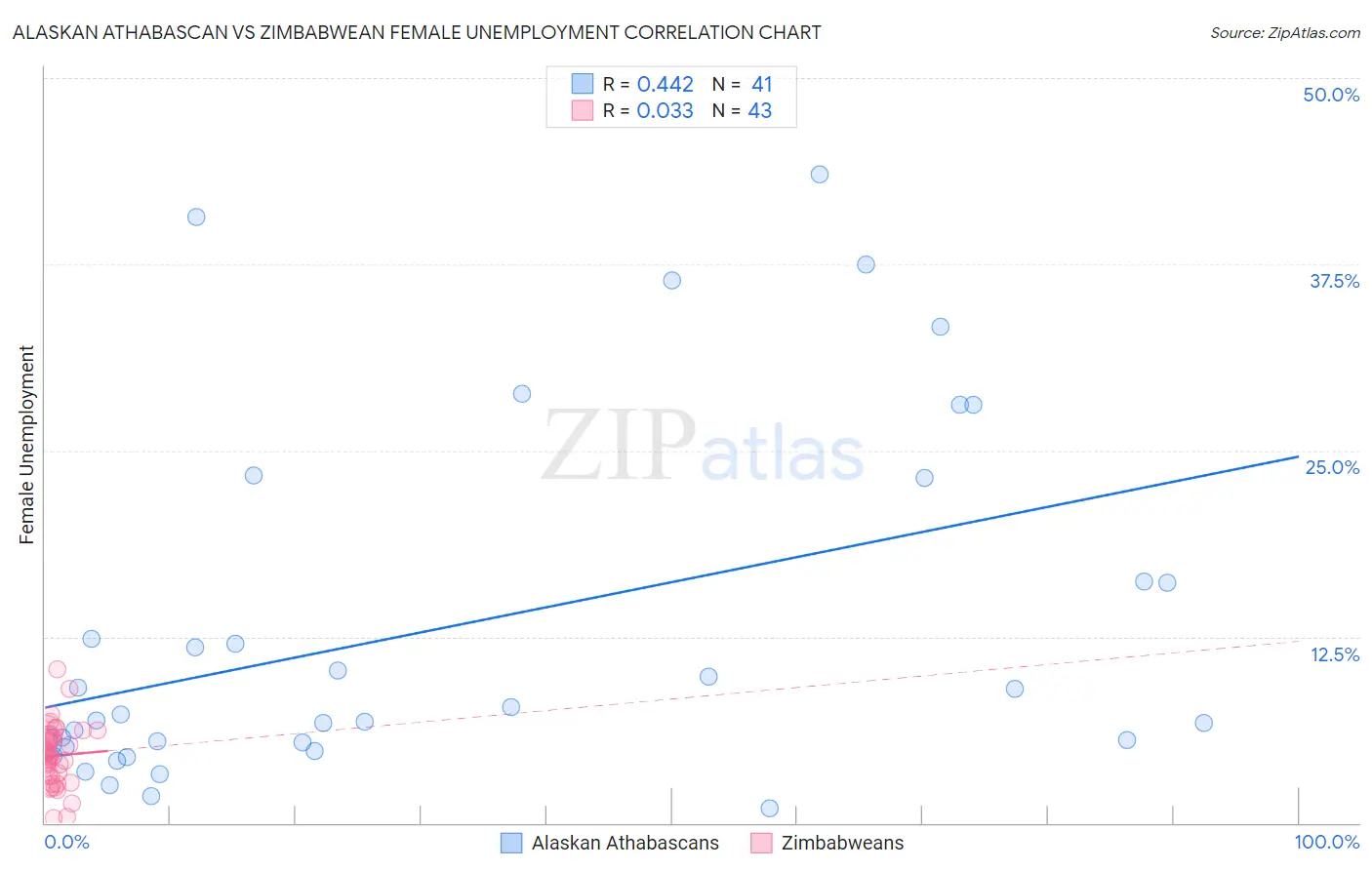 Alaskan Athabascan vs Zimbabwean Female Unemployment