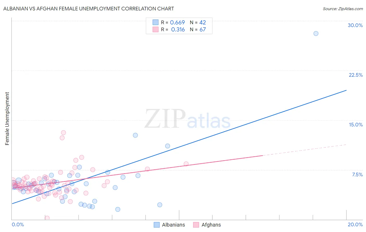 Albanian vs Afghan Female Unemployment