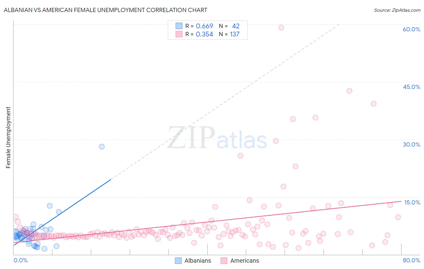 Albanian vs American Female Unemployment