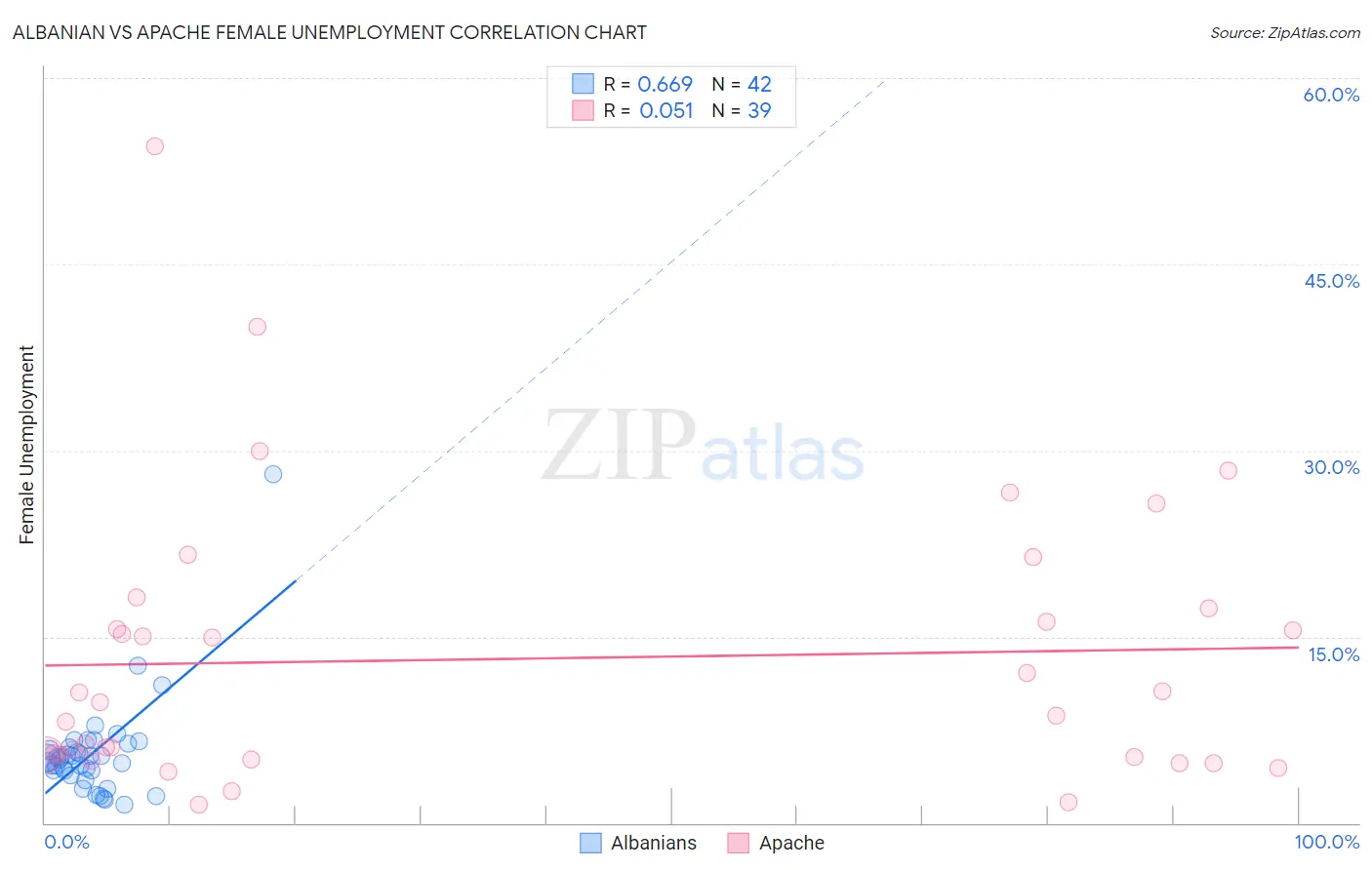 Albanian vs Apache Female Unemployment