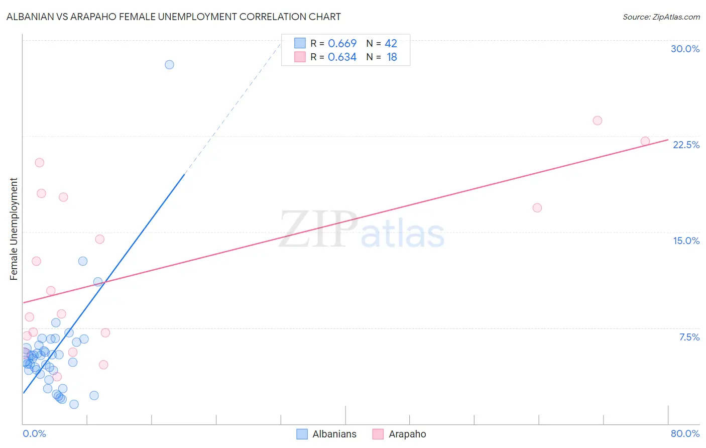 Albanian vs Arapaho Female Unemployment
