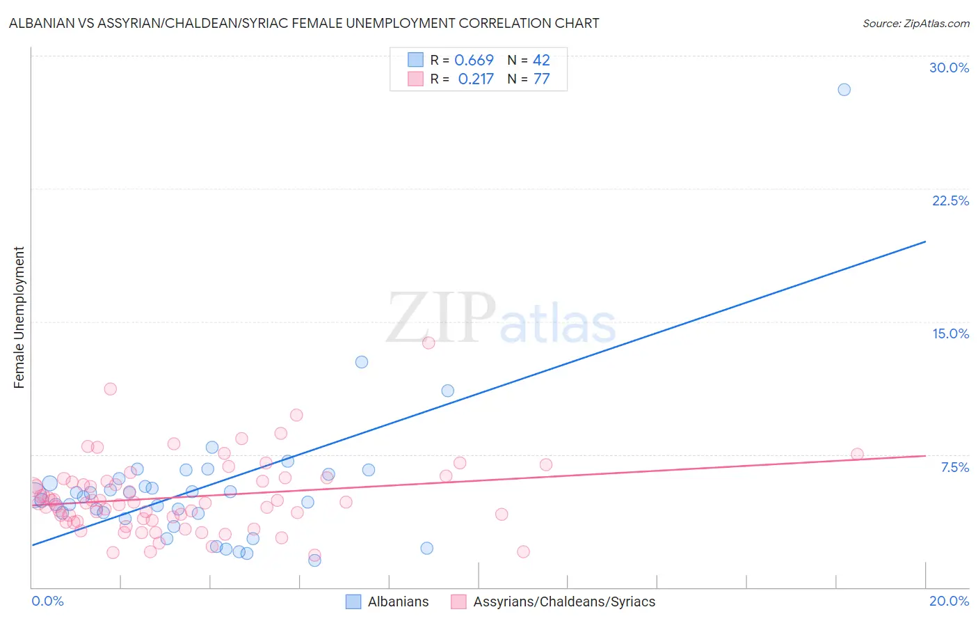 Albanian vs Assyrian/Chaldean/Syriac Female Unemployment