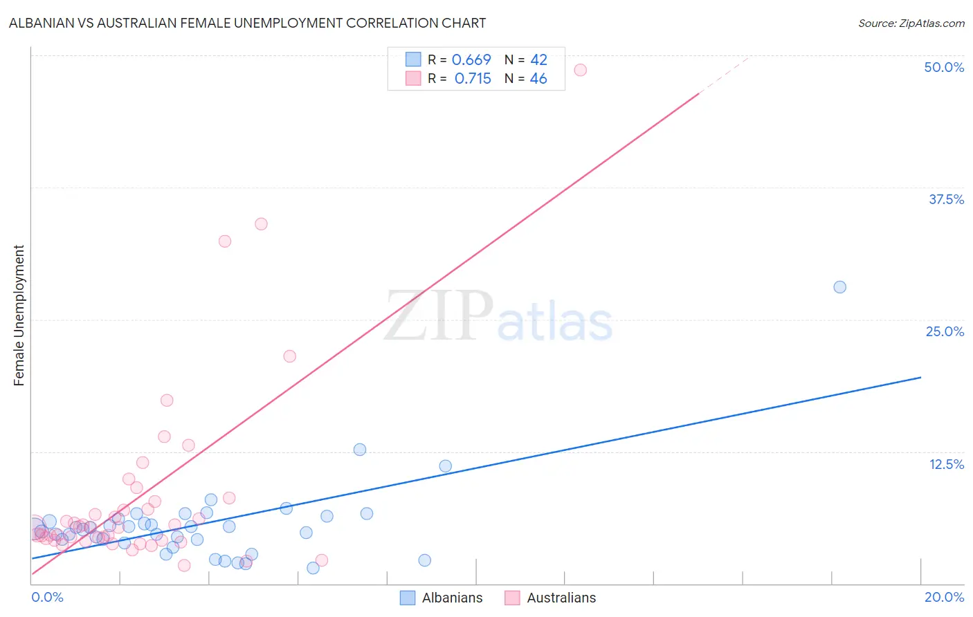 Albanian vs Australian Female Unemployment