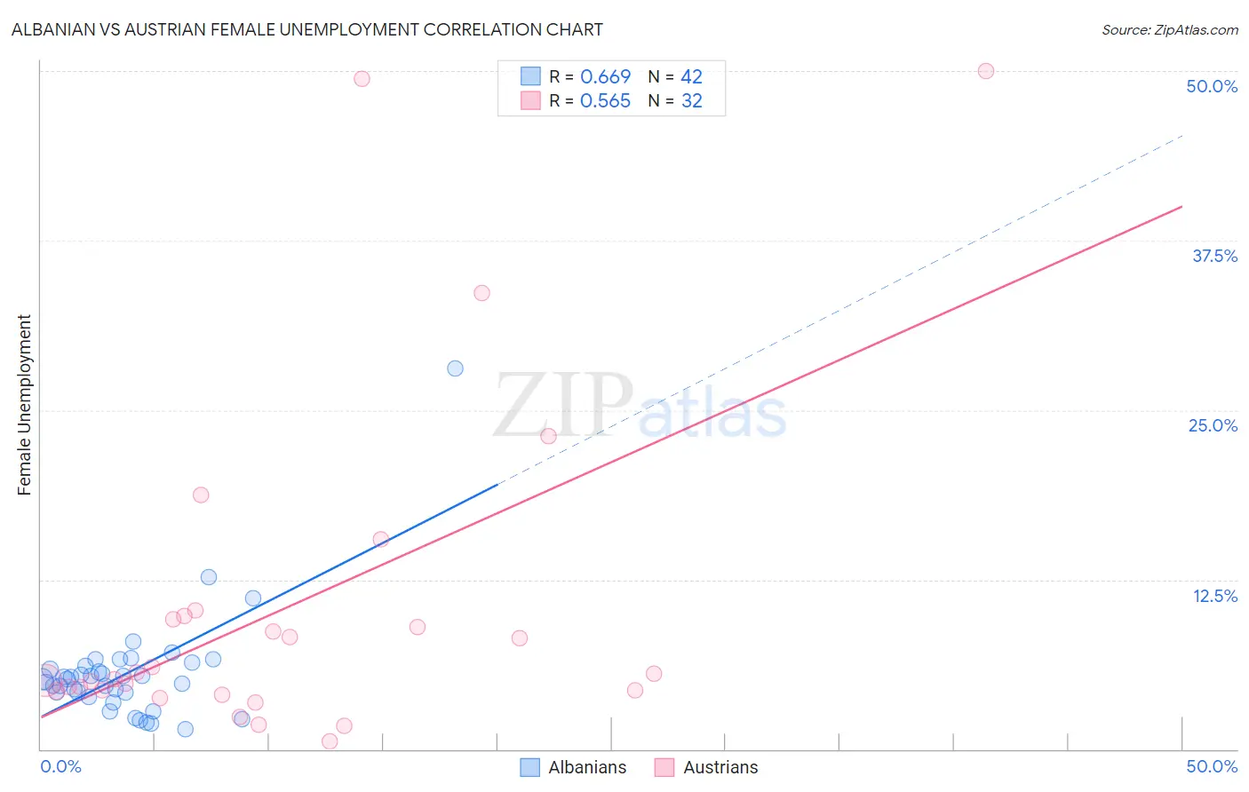 Albanian vs Austrian Female Unemployment