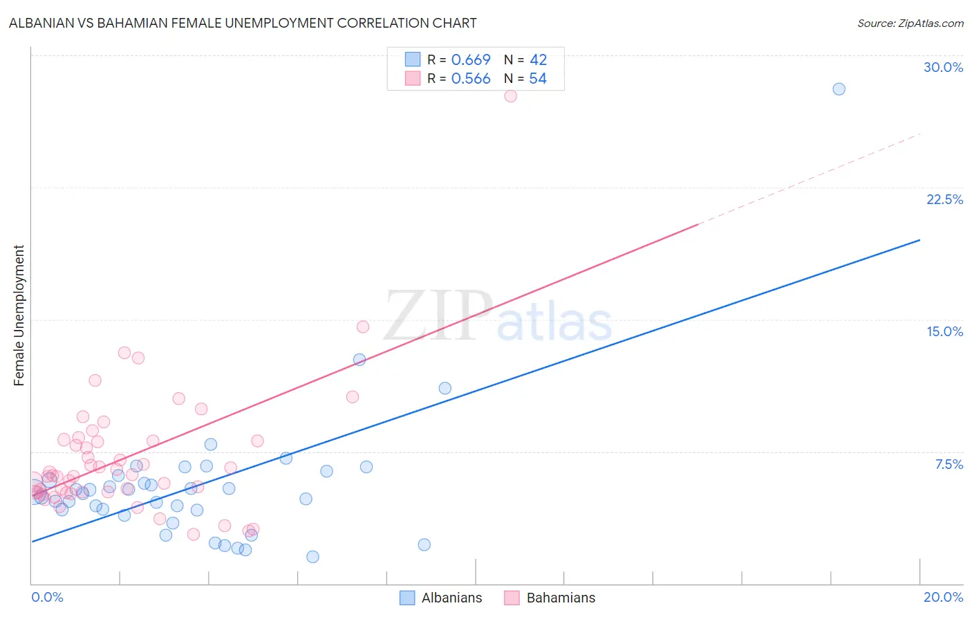 Albanian vs Bahamian Female Unemployment