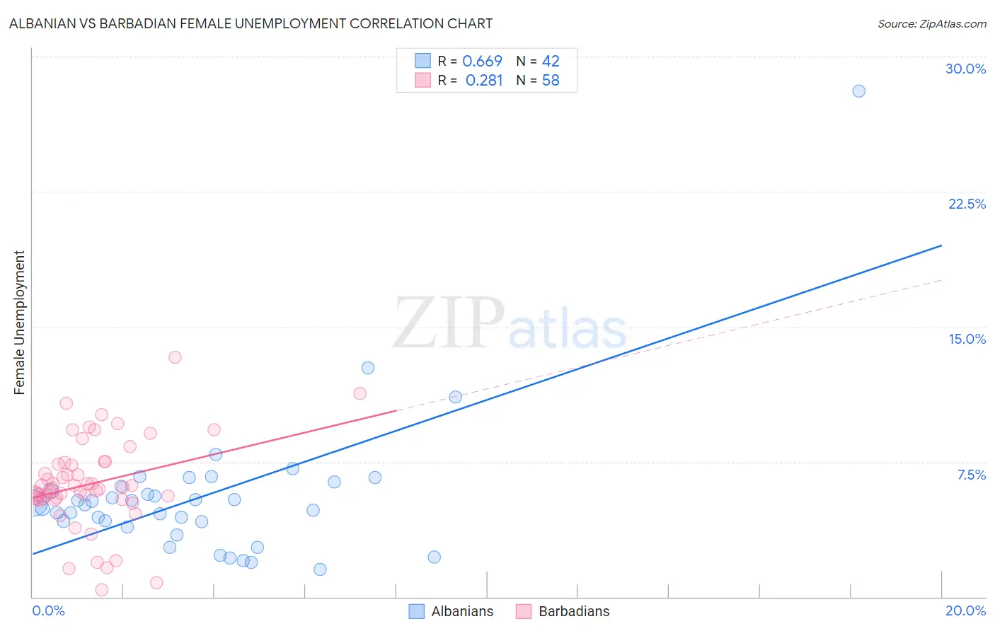 Albanian vs Barbadian Female Unemployment
