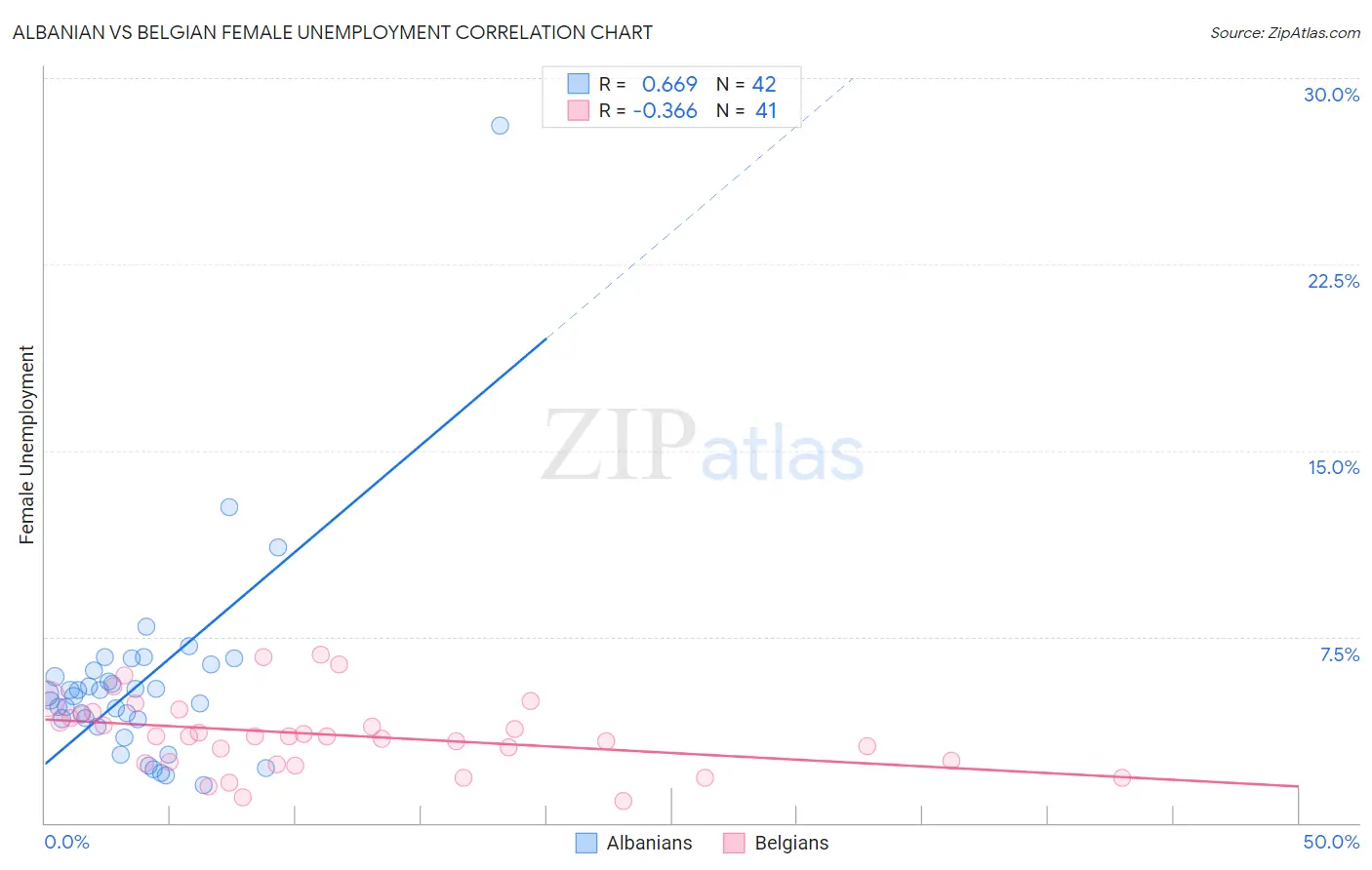 Albanian vs Belgian Female Unemployment