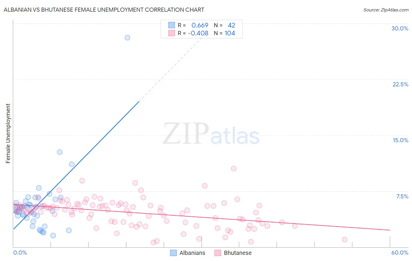 Albanian vs Bhutanese Female Unemployment