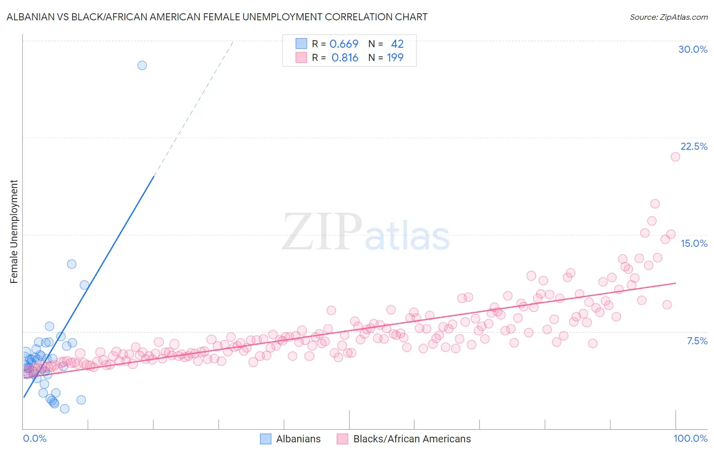 Albanian vs Black/African American Female Unemployment