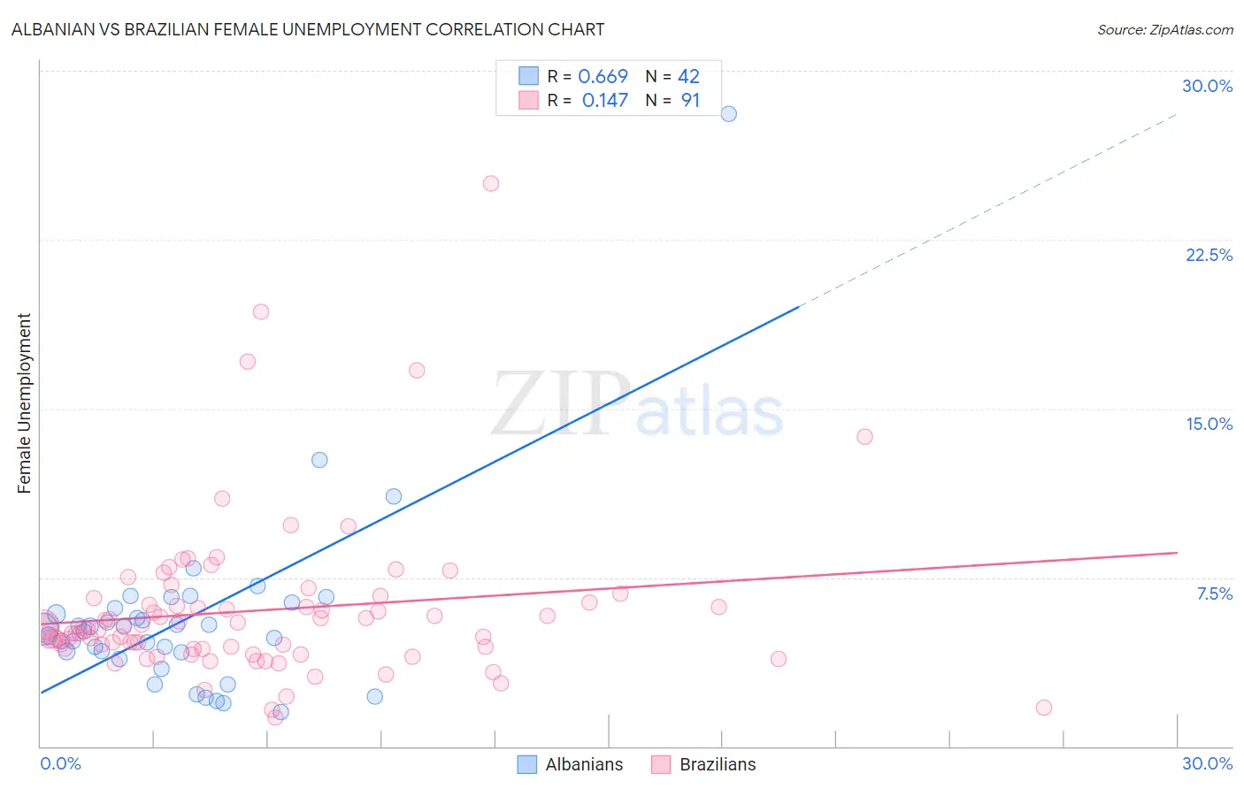 Albanian vs Brazilian Female Unemployment