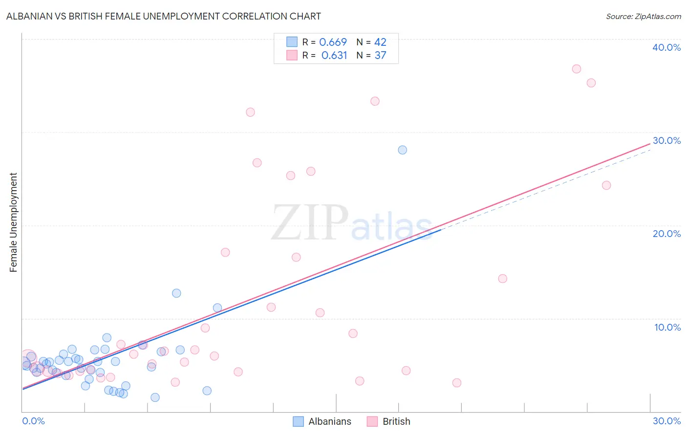 Albanian vs British Female Unemployment