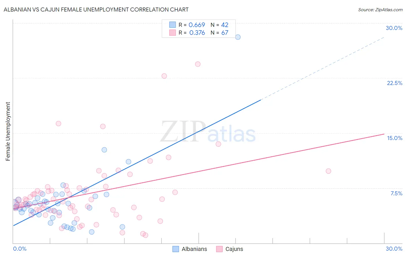 Albanian vs Cajun Female Unemployment