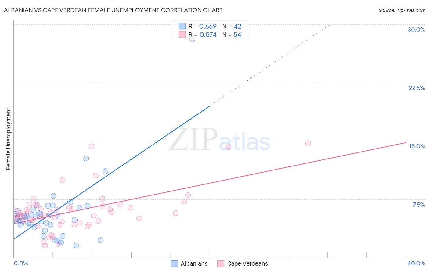Albanian vs Cape Verdean Female Unemployment