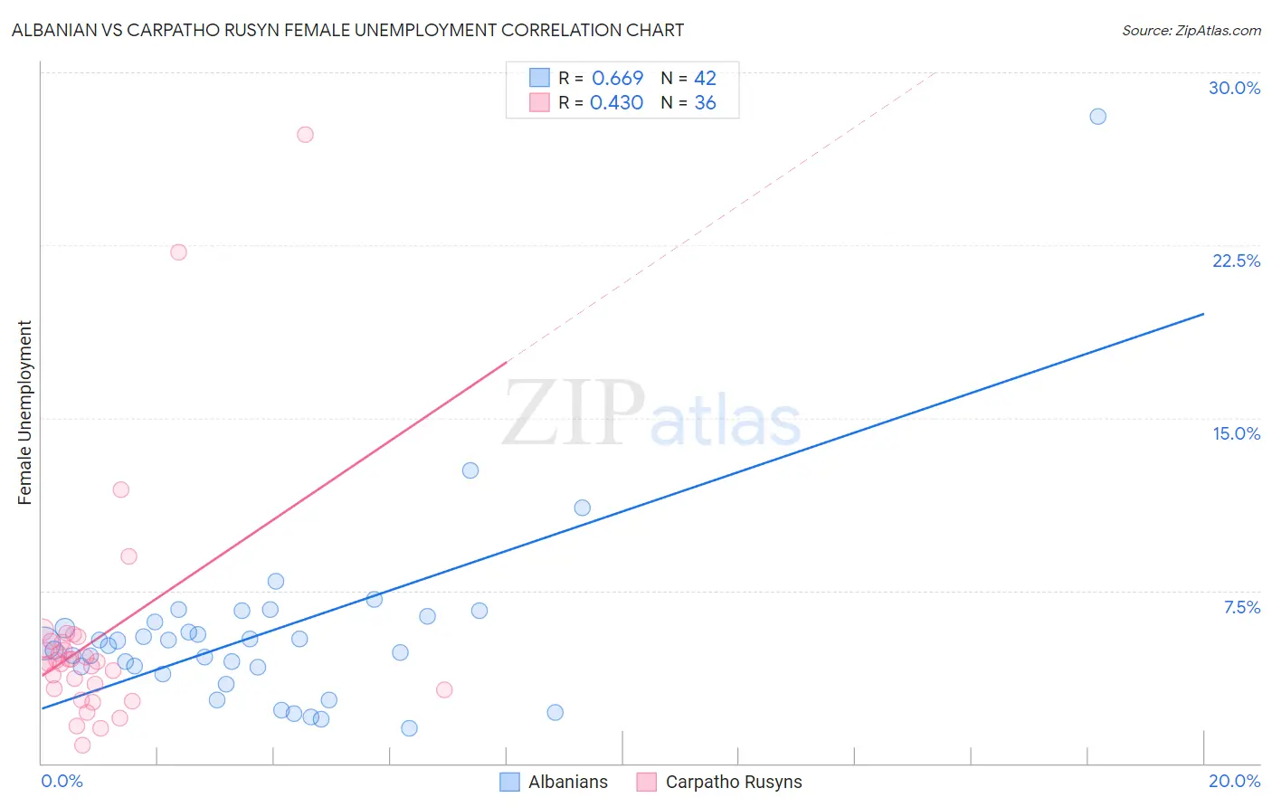 Albanian vs Carpatho Rusyn Female Unemployment