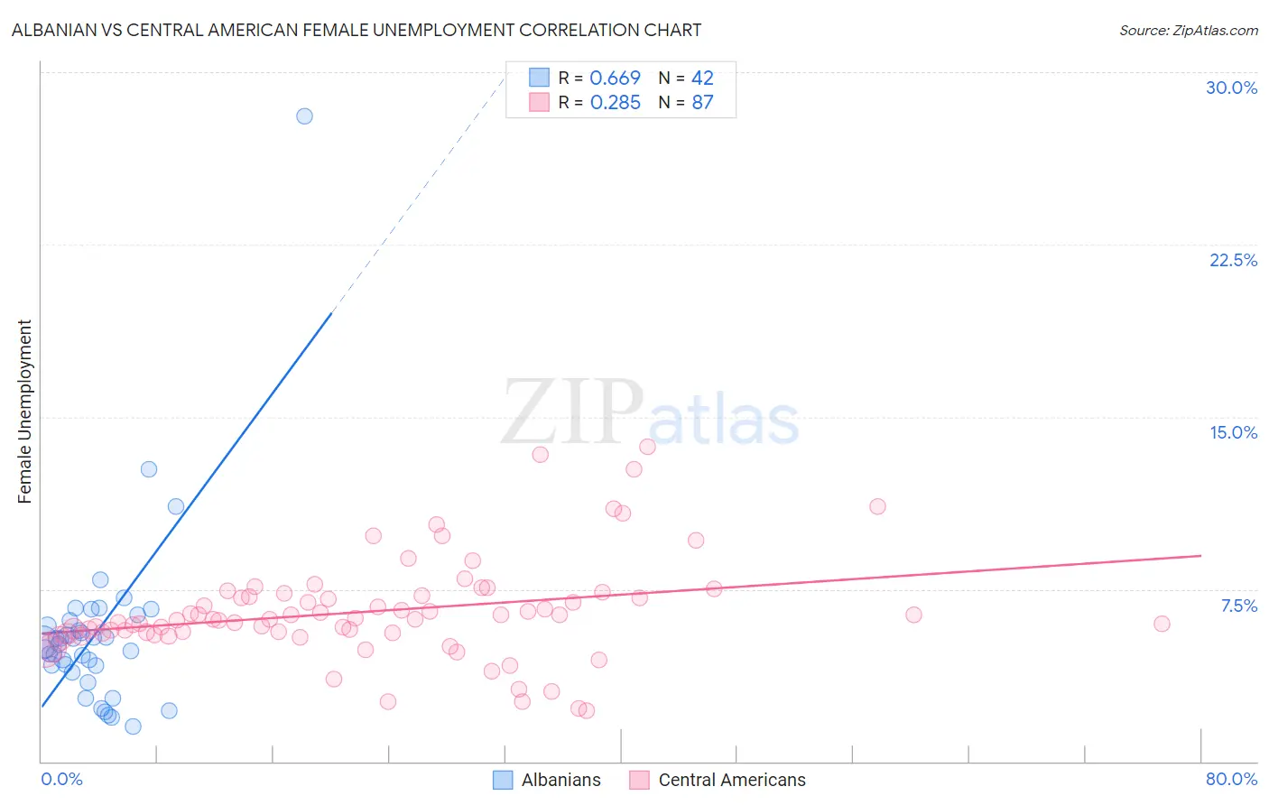 Albanian vs Central American Female Unemployment