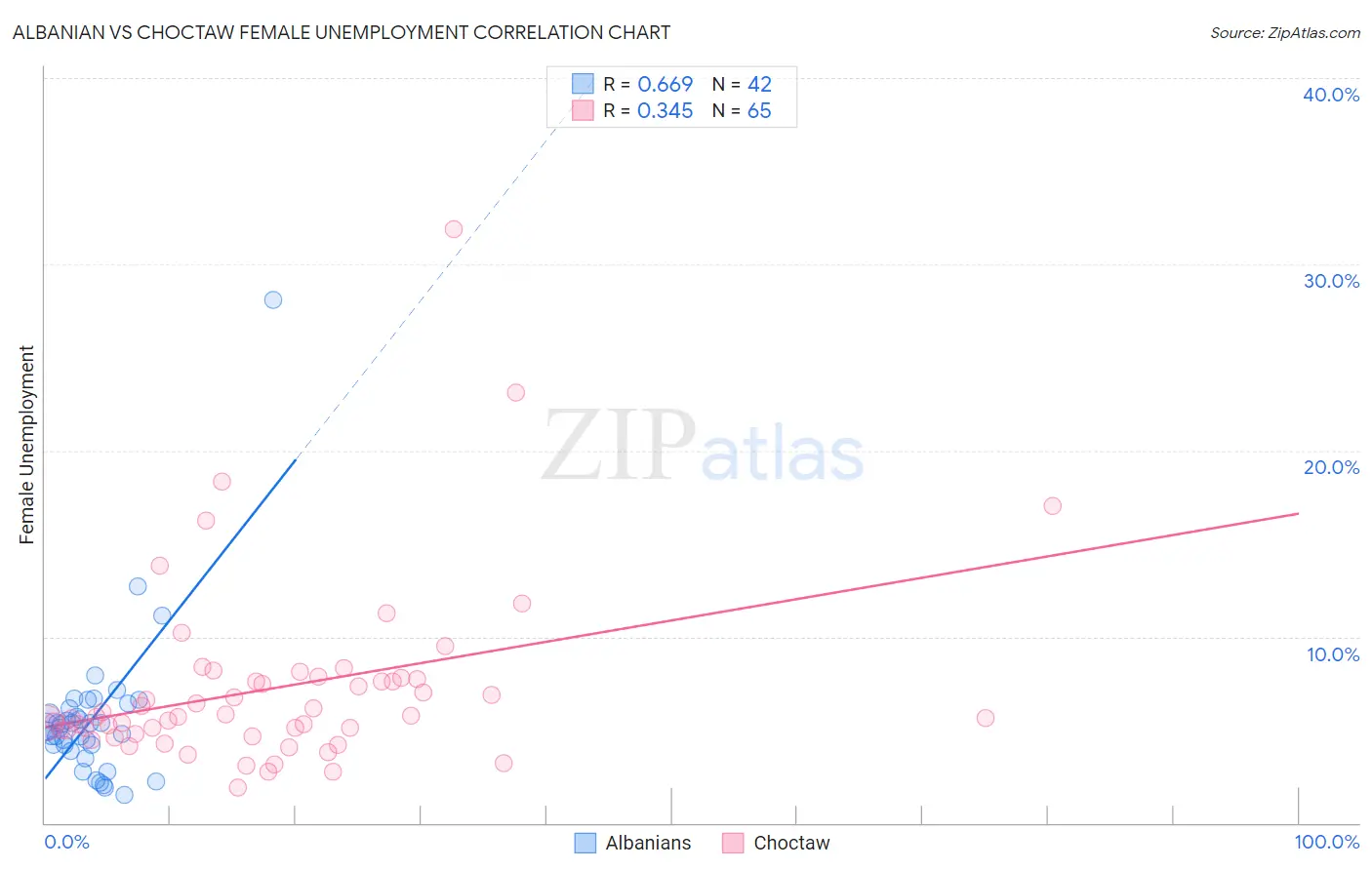 Albanian vs Choctaw Female Unemployment