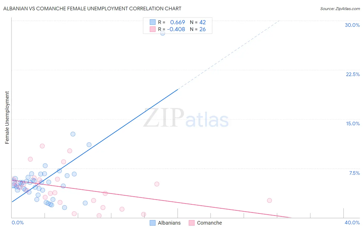 Albanian vs Comanche Female Unemployment