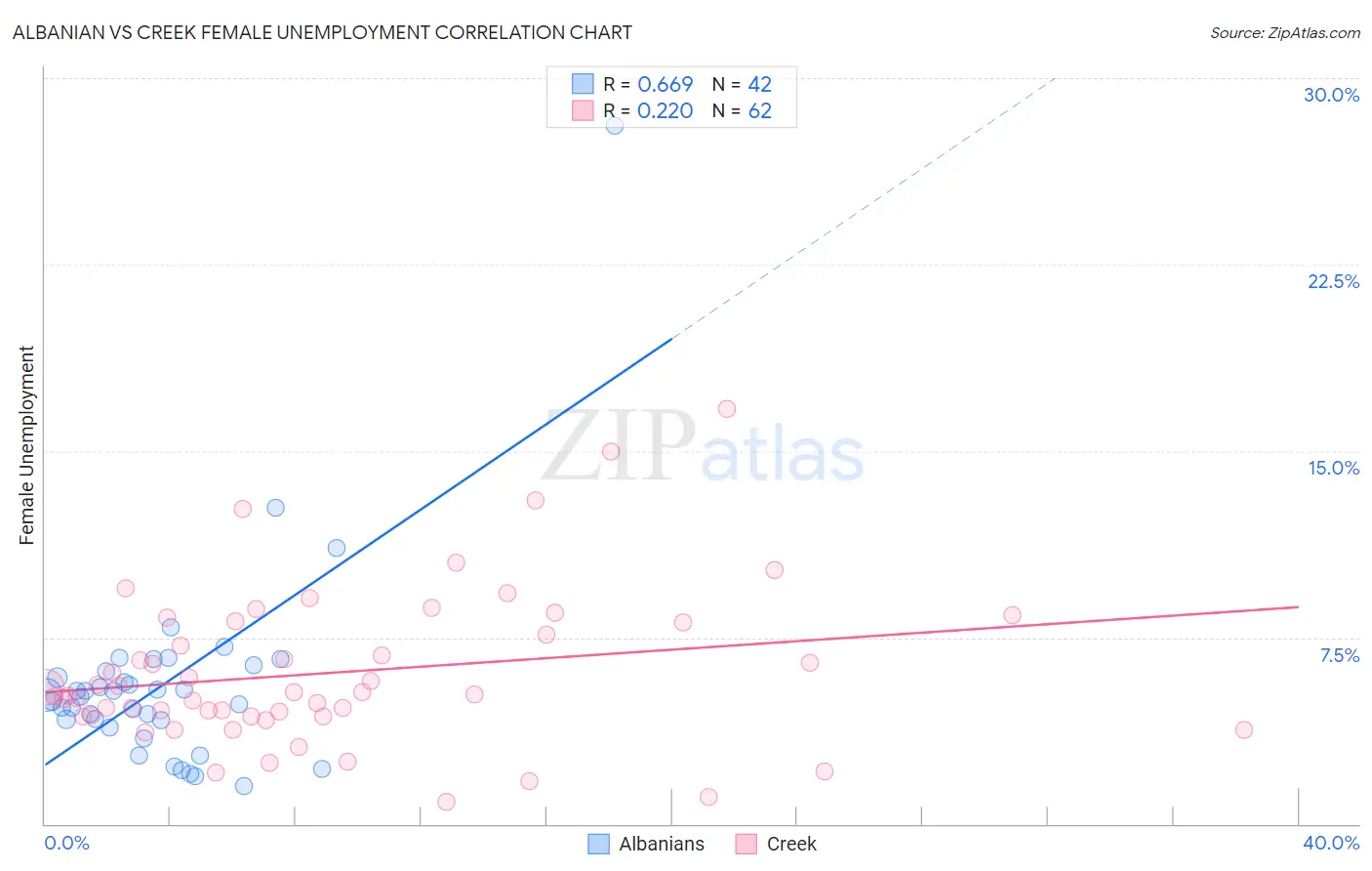Albanian vs Creek Female Unemployment