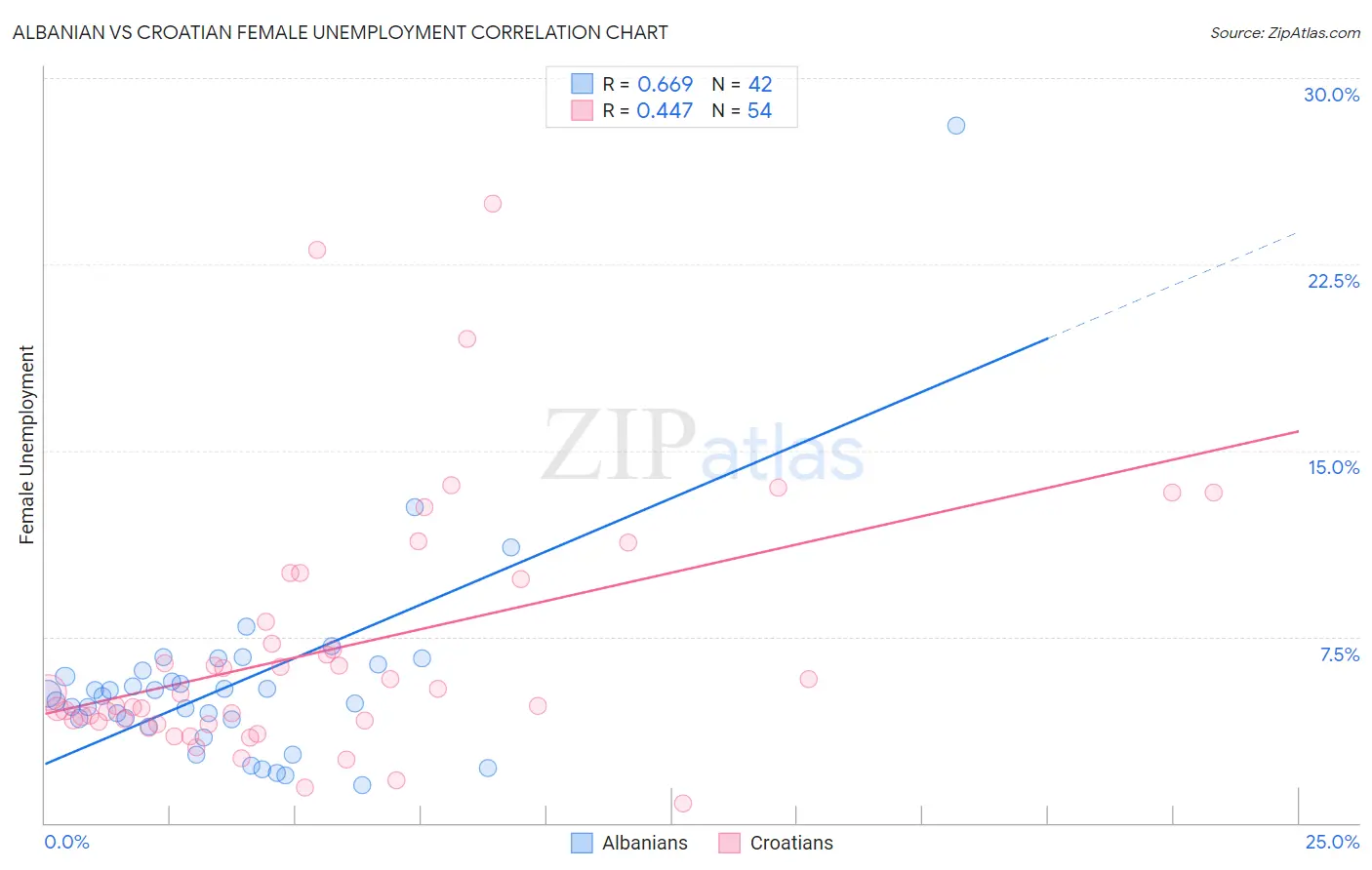 Albanian vs Croatian Female Unemployment