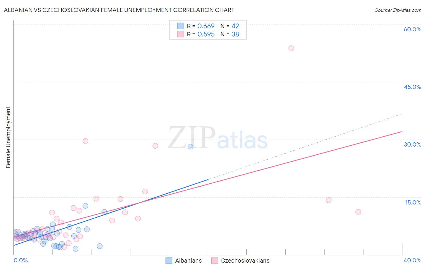 Albanian vs Czechoslovakian Female Unemployment
