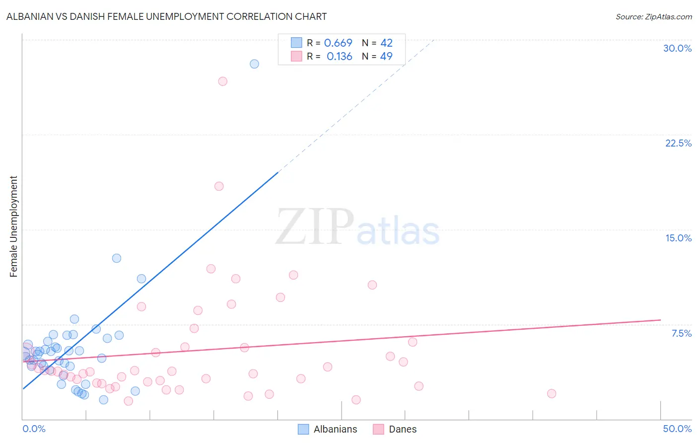 Albanian vs Danish Female Unemployment
