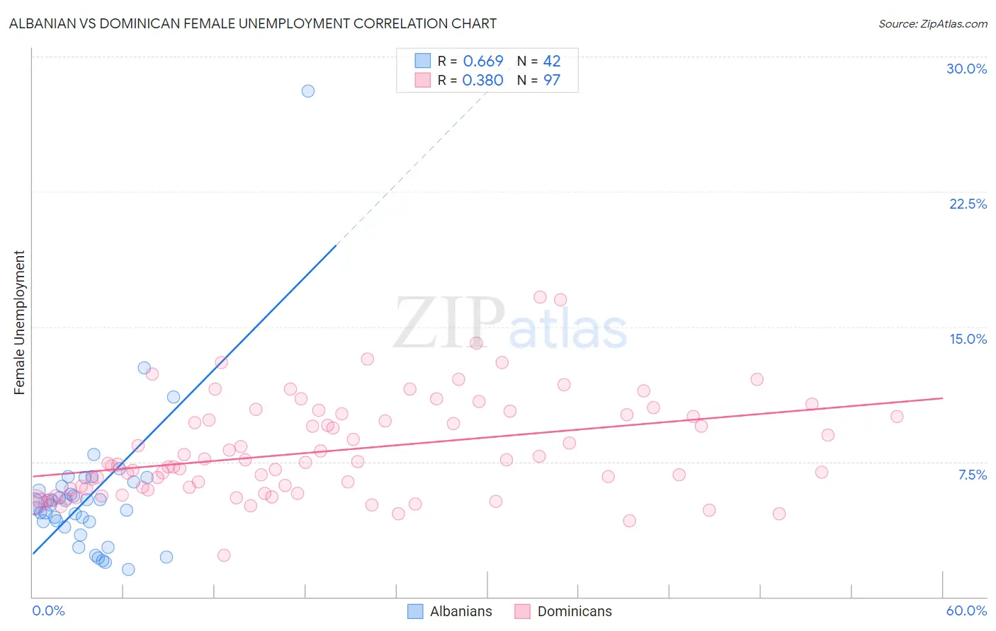 Albanian vs Dominican Female Unemployment